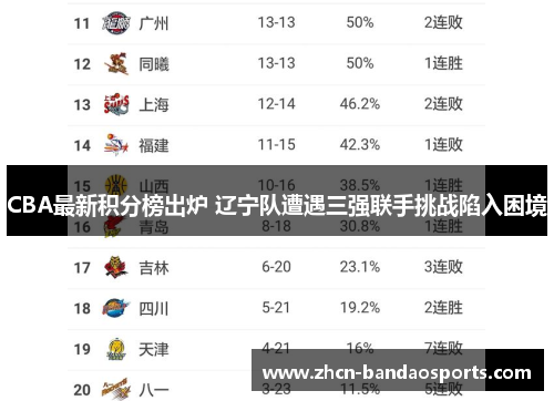 CBA最新积分榜出炉 辽宁队遭遇三强联手挑战陷入困境